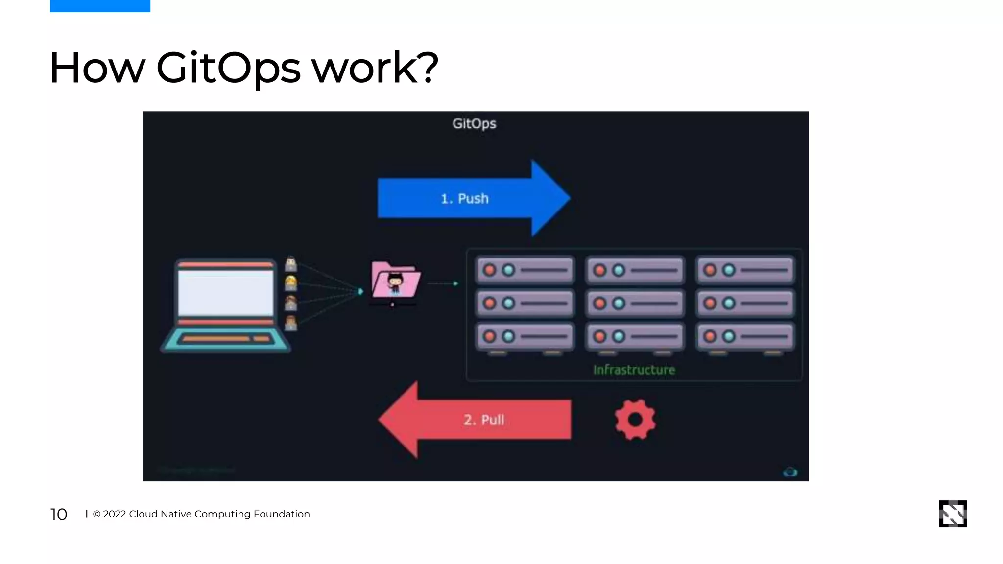 How GitOps work?
© 2022 Cloud Native Computing Foundation
10
 