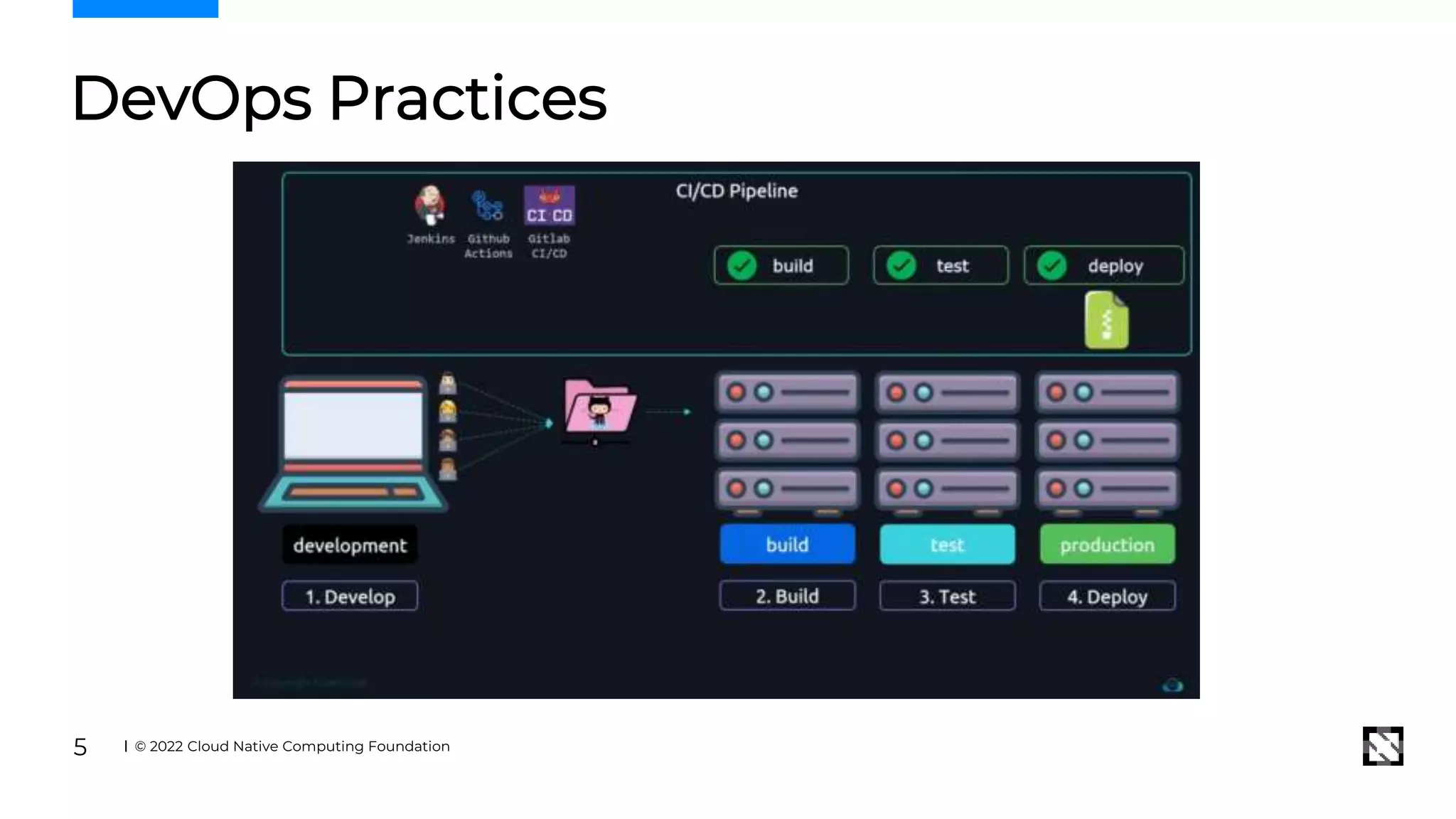 DevOps Practices
© 2022 Cloud Native Computing Foundation
5
 