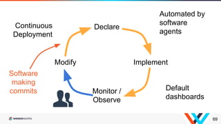 69
Declare
ImplementModify
Continuous
Deployment
Default
dashboards
Automated by
software
agents
Monitor /
Observe
Softwar...