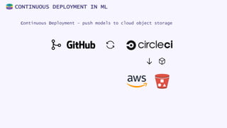 CONTINUOUS DEPLOYMENT IN ML
Continuous Deployment – push models to cloud object storage
 
