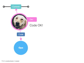 Commit
Code OK!
Ops
Code
Photo by Jonathan Daniels on Unsplash
Dev
 
