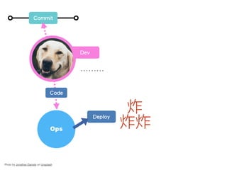 Commit
………
Ops
Code
Photo by Jonathan Daniels on Unsplash
Dev
Deploy
炸
炸炸
 