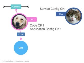 Commit
Ops
Code
Photo by Jonathan Daniels and Thomas Bormans on Unsplash
Dev
Code OK !
Application Conﬁg OK !
Ops
Service Conﬁg OK!
 