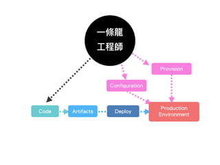 Provision
Code
⼀一條龍
⼯工程師
Configuration
DeployArtifacts
Production
Environment
 