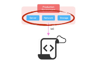 Server
Production
Environment
Network Storage
IaC
 