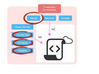 Server
Production
Environment
Network Storage
IaC
Cloud Service
Config files
Container
Pipeline
IaC
 