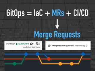 GitOps = IaC + MRs + CI/CD
Merge Requests
 