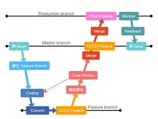 新 Issue
Coding
Commit CI/CD Pipeline
建立 Feature branch
測試驗收
Feature branch
Master branch
Prod Pipeline
新 Issue
Merge
Merge
Monitor
Production branch
Feedback
Code Review
CI/CD Pipeline
 