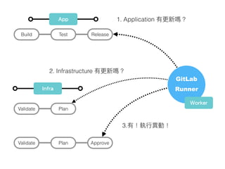 App
Infra
GitLab
Runner
1. Application 有更更新嗎？
2. Infrastructure 有更更新嗎？
3.有！執⾏行行異異動！
Worker
Build Test Release
Validate Plan
Validate Plan Approve
 