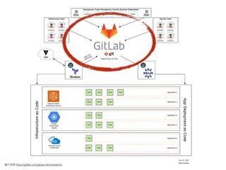 圖片來來源 https://gitlab.com/gitops-demo/readme
 
