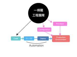 Code DeployCI / CD
⼀一條龍
⼯工程團隊
Configuration
Ops / Infra
團隊
Provision
Production
Environment
Automation
 