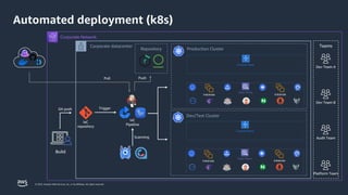 Scaling production grade EKS Multi-Cluster environments using GitOps | PPTX