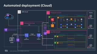 Scaling production grade EKS Multi-Cluster environments using GitOps | PPTX