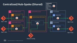 Scaling production grade EKS Multi-Cluster environments using GitOps | PPTX