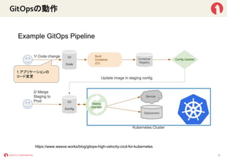 GitOpsの動作
15
https://www.weave.works/blog/gitops-high-velocity-cicd-for-kubernetes
1.アプリケーションの
コード変更
 