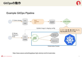GitOpsの動作
17
https://www.weave.works/blog/gitops-high-velocity-cicd-for-kubernetes
3.イメージの 情 報 を 修 正 して、
Manifest用リポジトリへPR
 