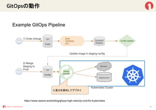 GitOpsの動作
19
https://www.weave.works/blog/gitops-high-velocity-cicd-for-kubernetes
5.差分を検知してデプロイ
 