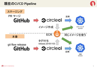 現在のCI/CD Pipeline
9
ステージング
本番
git flow release
PR マージ
イメージ作成
同じイメージを使うECR
反映
反映
タグ付与
release.20181103
ステージング
クラスタ
本番
クラスタ
 