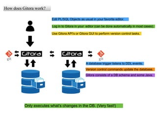 Introducing Gitora,the version control tool for PL/SQL | PDF