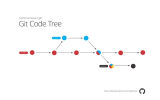 Git Code Tree
Como funciona o git?
https://developer.github.com/v3/git/trees/
 