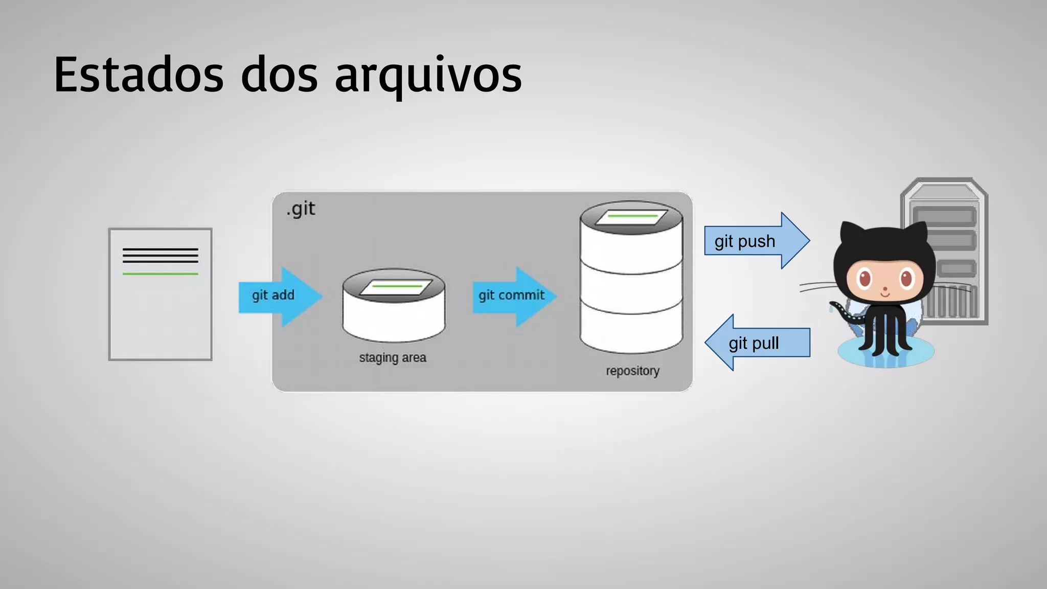 Estados dos arquivos
git push
git pull
 