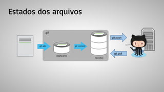 Estados dos arquivos
git push
git pull
 
