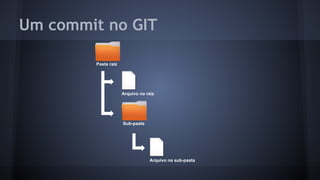 Um commit no GIT
Pasta raiz
Sub-pasta
Arquivo no raiz
Arquivo na sub-pasta
 