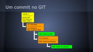Um commit no GIT
commit: c1
---------------------
parent: null
tree: Pasta raiz
author: Bohrer
tree: Pasta Raiz
-----------------------------
tree: Sub-pasta
blob: Arquivo no Raiz
blob: Arquivo no Raiz
tree: bcdblob: Arquivo na sub-pasta
tree: Sub-pasta
-------------------------------------
blob: Arquivo na sub-pasta
 