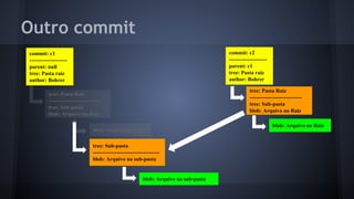 Outro commit
commit: c2
---------------------
parent: c1
tree: Pasta raiz
author: Bohrer
tree: Pasta Raiz
-----------------------------
tree: Sub-pasta
blob: Arquivo no Raiz
blob: Arquivo no Raiz
commit: c1
---------------------
parent: null
tree: Pasta raiz
author: Bohrer
tree: Pasta Raiz
-----------------------------
tree: Sub-pasta
blob: Arquivo no Raiz
blob: Arquivo no Raiz
tree: bcdblob: Arquivo na sub-pasta
tree: Sub-pasta
-------------------------------------
blob: Arquivo na sub-pasta
 