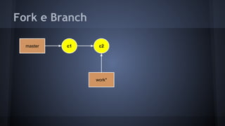 Fork e Branch
master c1
work*
c2
 