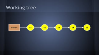 Working tree
c1master* c2 c3 c4 c5
 
