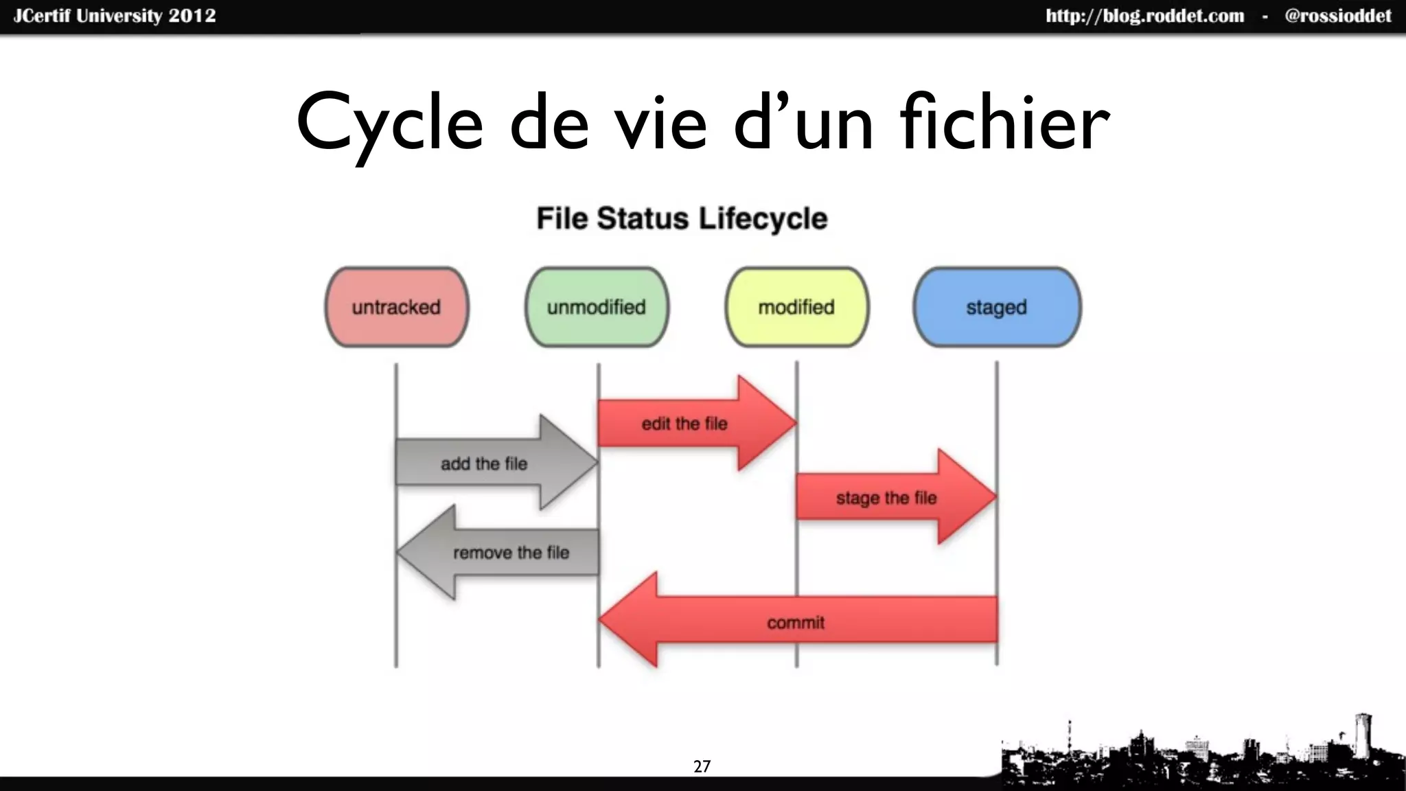 Cycle de vie d’un ﬁchier




           27
 