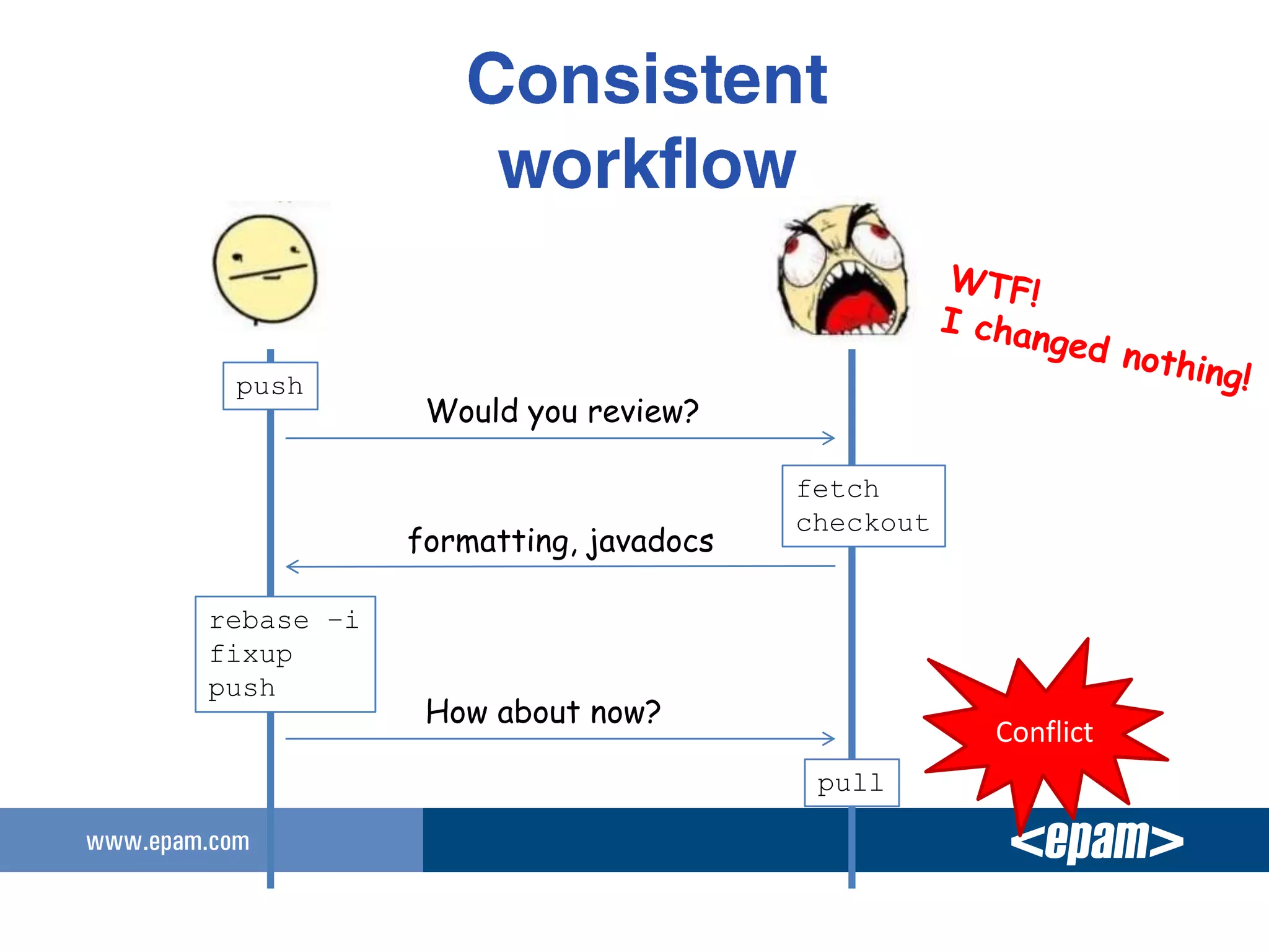 push
             Would you review?

                                   fetch
                                   checkout
            formatting, javadocs

rebase –i
fixup
push
             How about now?
                                              Conflict
                                    pull
 