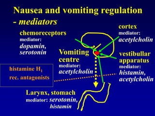 Nausea and vomiting regulation
- mediators
chemoreceptors
mediator:
dopamin,
serotonin
cortex
mediator:
acetylcholin
vestibullar
apparatus
mediator:
histamin,
acetylcholin
Vomiting
centre
mediator:
acetylcholin
Larynx, stomach
mediator: serotonin,
histamin
histamine H1
rec. antagonists
 
