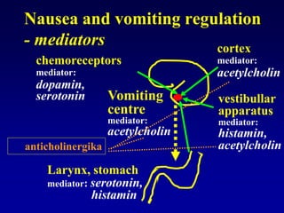 Nausea and vomiting regulation
- mediators
chemoreceptors
mediator:
dopamin,
serotonin
cortex
mediator:
acetylcholin
vestibullar
apparatus
mediator:
histamin,
acetylcholin
Vomiting
centre
mediator:
acetylcholin
Larynx, stomach
mediator: serotonin,
histamin
anticholinergika
 