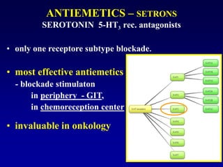 ANTIEMETICS – SETRONS
SEROTONIN 5-HT3 rec. antagonists
• only one receptore subtype blockade.
• most effective antiemetics
- blockade stimulaton
in periphery - GIT,
in chemoreception center
• invaluable in onkology
 