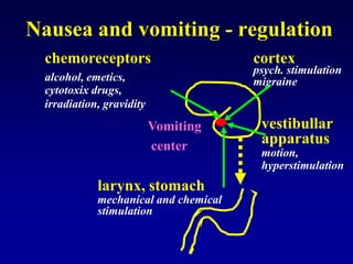 Nausea and vomiting - regulation
chemoreceptors
alcohol, emetics,
cytotoxix drugs,
irradiation, gravidity
cortex
psych. stimulation
migraine
vestibullar
apparatus
motion,
hyperstimulation
Vomiting
center
larynx, stomach
mechanical and chemical
stimulation
 