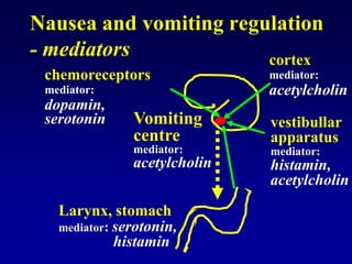 Nausea and vomiting regulation
- mediators
chemoreceptors
mediator:
dopamin,
serotonin
cortex
mediator:
acetylcholin
vestibullar
apparatus
mediator:
histamin,
acetylcholin
Vomiting
centre
mediator:
acetylcholin
Larynx, stomach
mediator: serotonin,
histamin
 