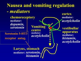 Nausea and vomiting regulation
- mediators
chemoreceptory
mediator:
dopamin,
serotonin
cortex
mediator:
acetylcholin
vestibullar
apparatus
mediator:
histamin,
acetylcholin
Vomiting
centre
mediator:
acetylcholin
Larynx, stomach
mediator: serotonin,
histamin
Serotonin 5-HT3
receptor antag.
 