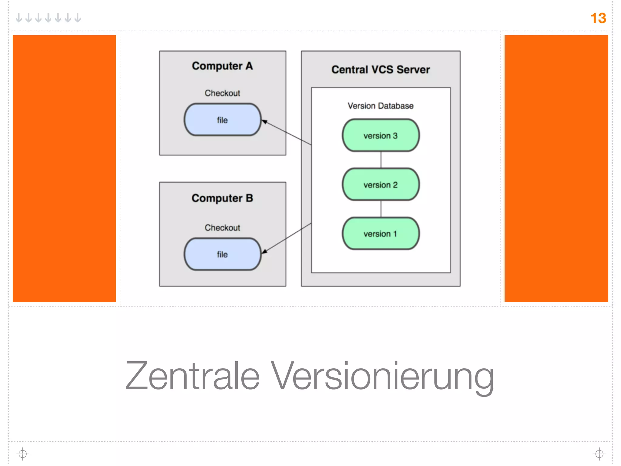 13




Zentrale Versionierung
 