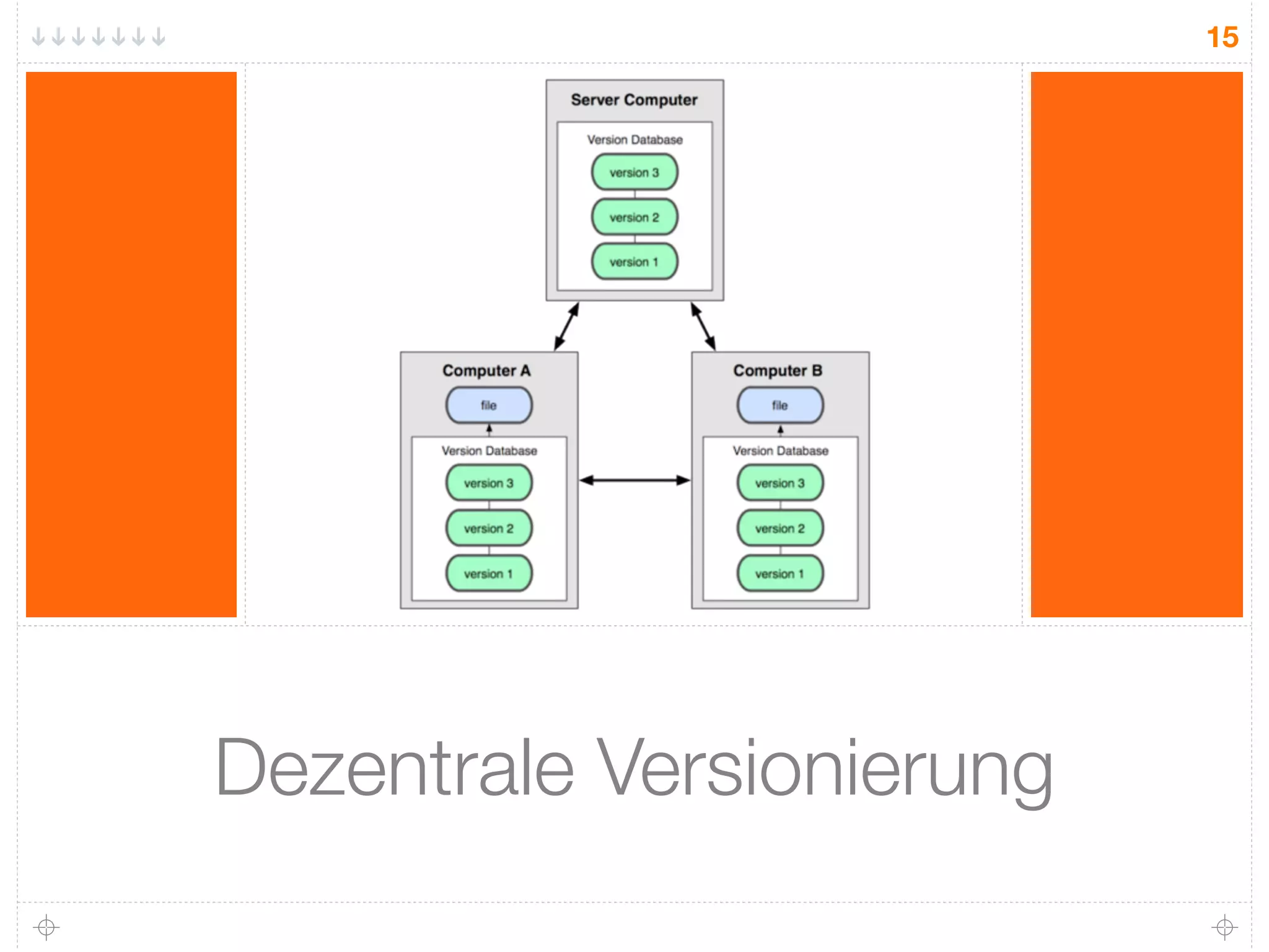 15




Dezentrale Versionierung
 