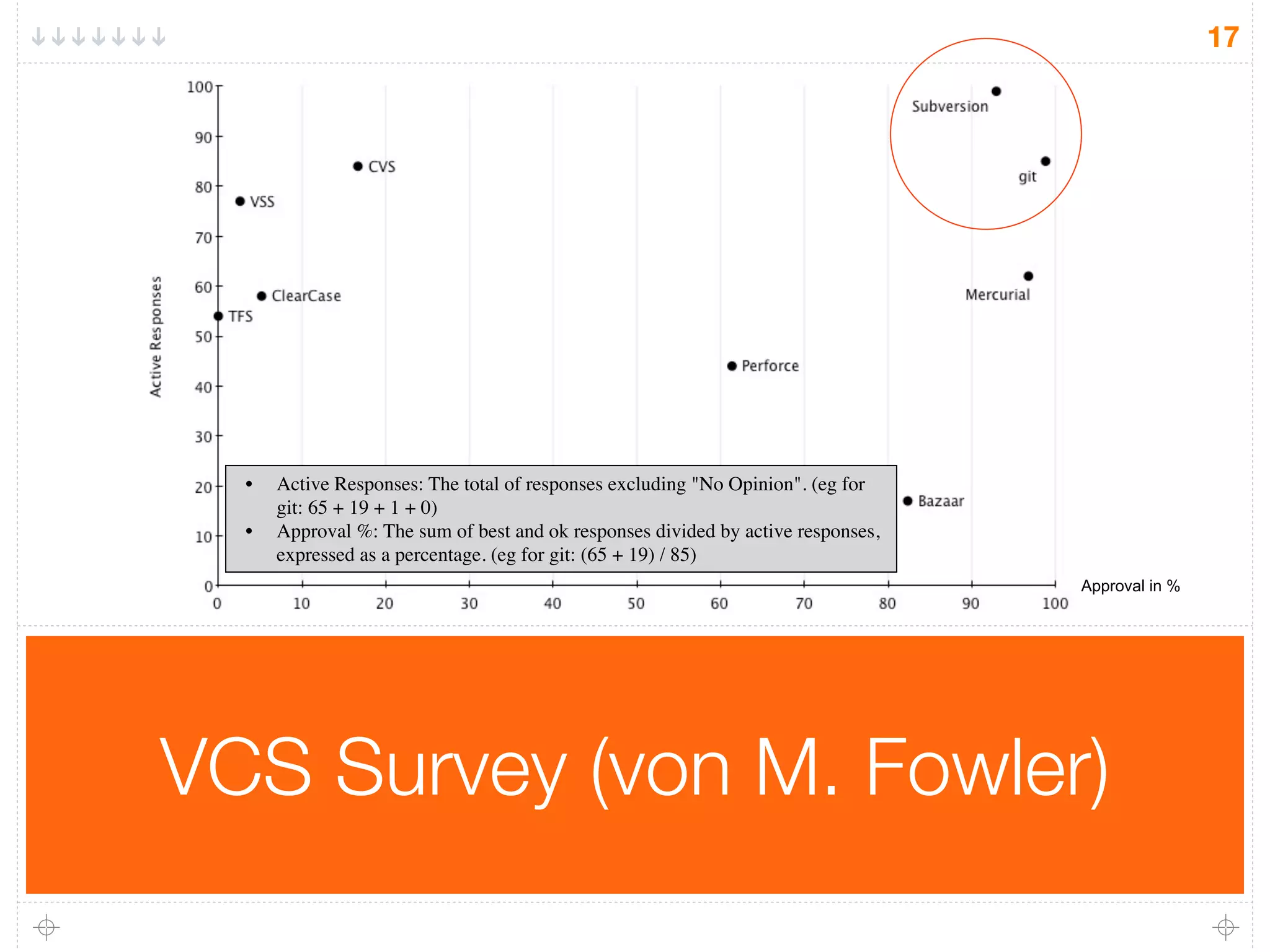 17




  •   Active Responses: The total of responses excluding "No Opinion". (eg for
      git: 65 + 19 + 1 + 0)
  •   Approval %: The sum of best and ok responses divided by active responses,
      expressed as a percentage. (eg for git: (65 + 19) / 85)
                                                                                  Approval in %




VCS Survey (von M. Fowler)
 