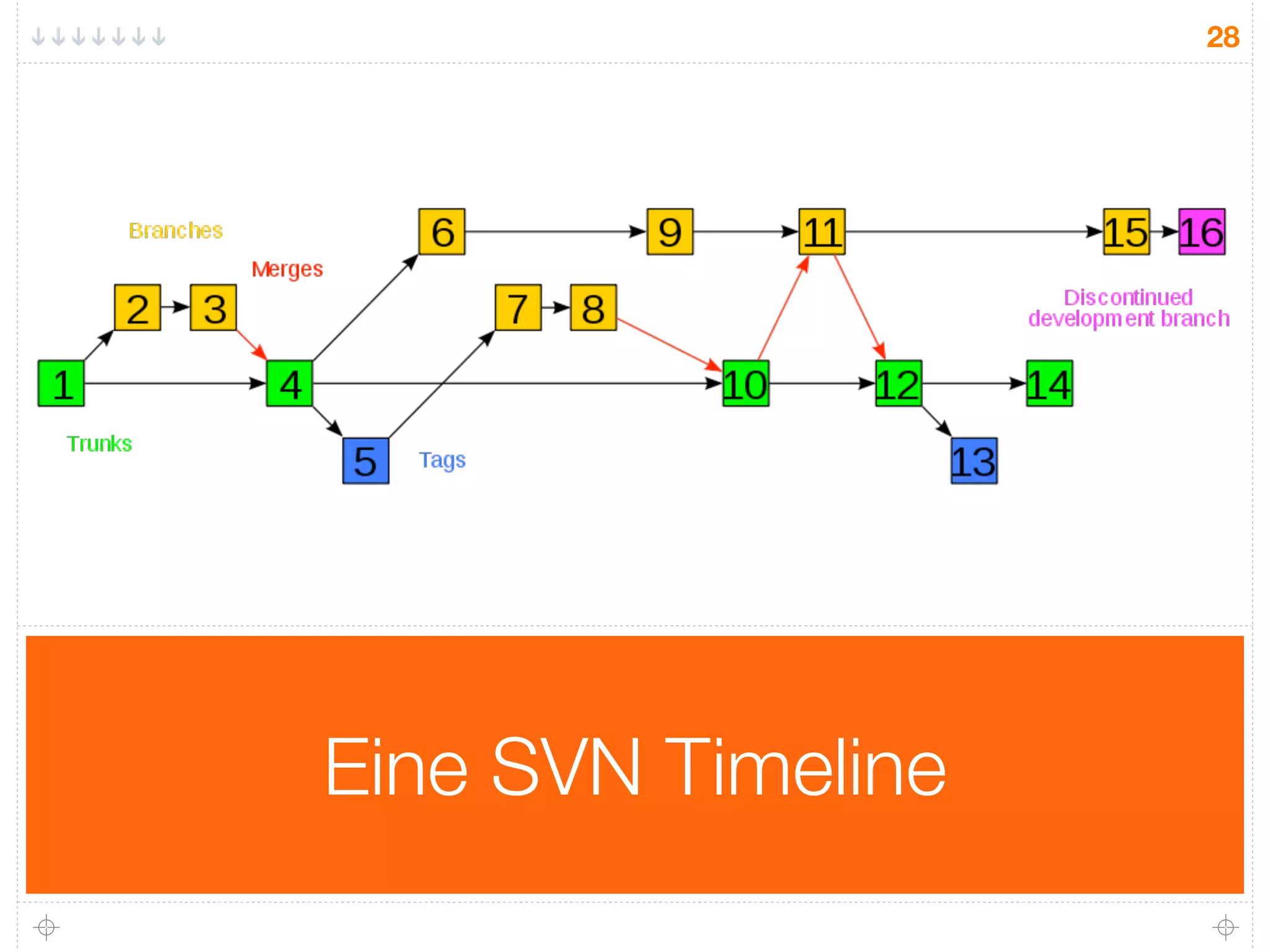28




Eine SVN Timeline
 