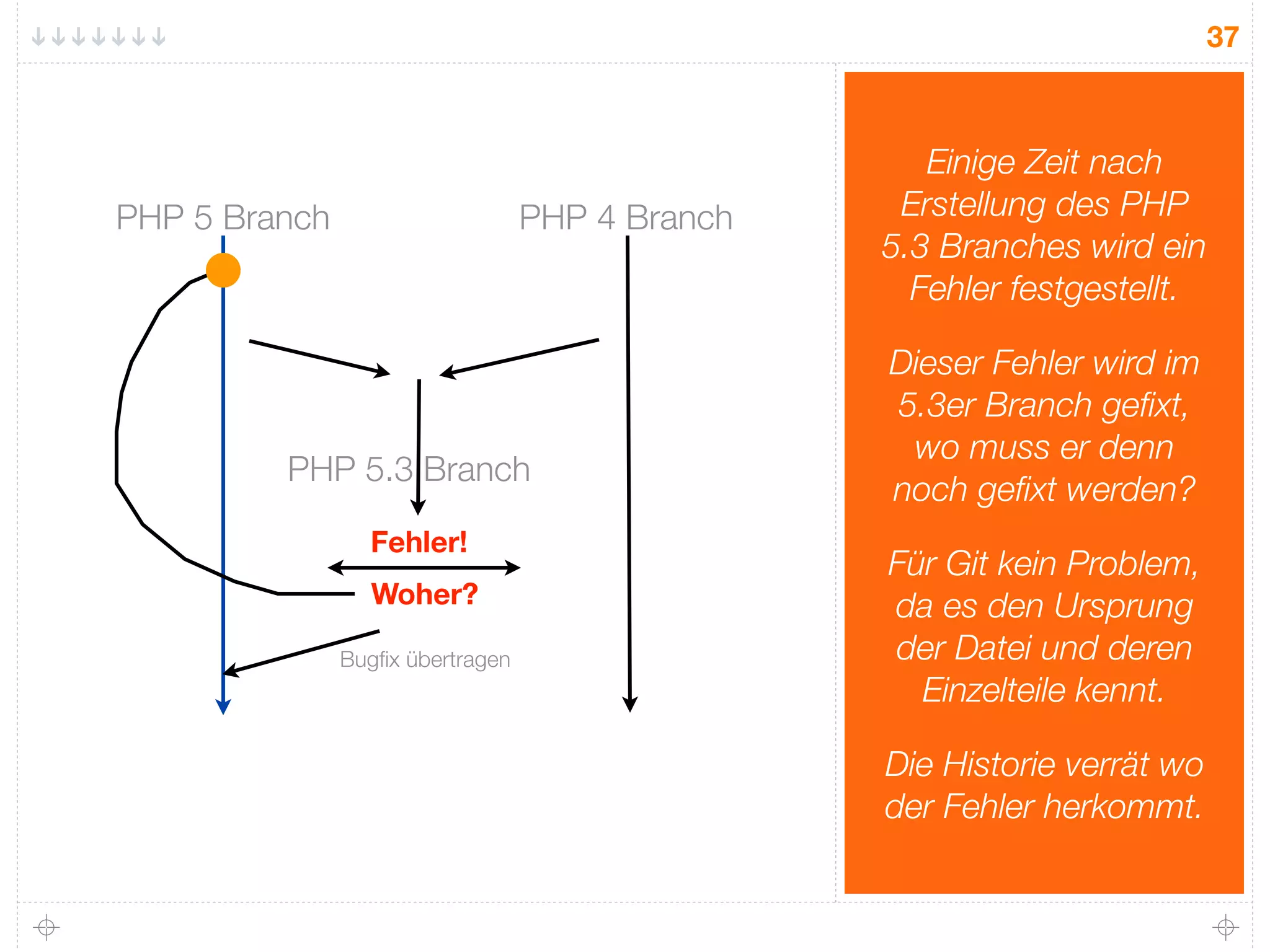 37



                                                    Einige Zeit nach
PHP 5 Branch                      PHP 4 Branch    Erstellung des PHP
                                                 5.3 Branches wird ein
                                                   Fehler festgestellt.

                                                 Dieser Fehler wird im
                                                 5.3er Branch geﬁxt,
                                                  wo muss er denn
         PHP 5.3 Branch
                                                 noch geﬁxt werden?
                 Fehler!
                                                 Für Git kein Problem,
                 Woher?                          da es den Ursprung
               Bugﬁx übertragen                  der Datei und deren
                                                   Einzelteile kennt.

                                                 Die Historie verrät wo
                                                 der Fehler herkommt.
 