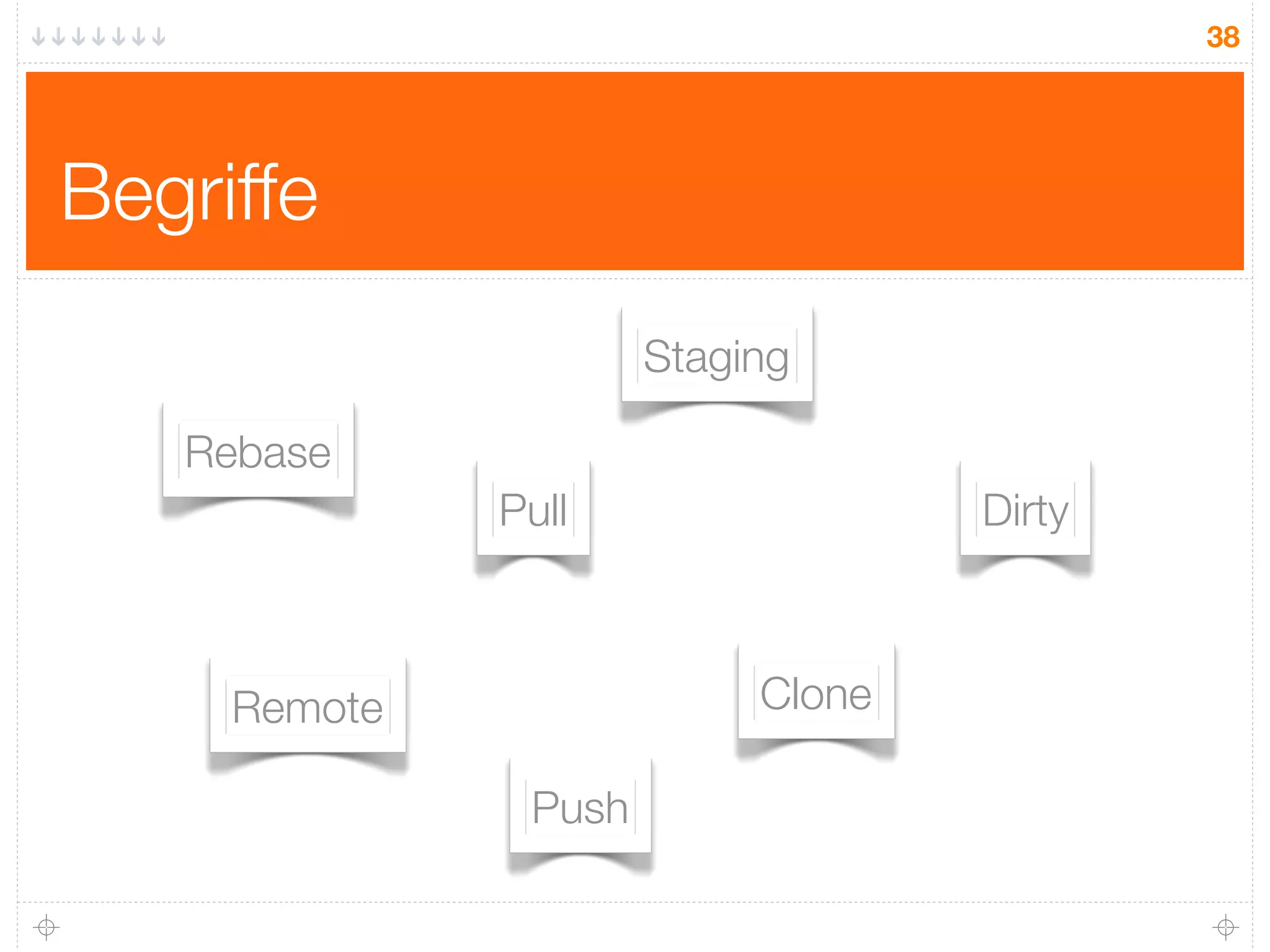 38




Begriffe
                      Staging

   Rebase
              Pull                 Dirty



     Remote                Clone

               Push
 
