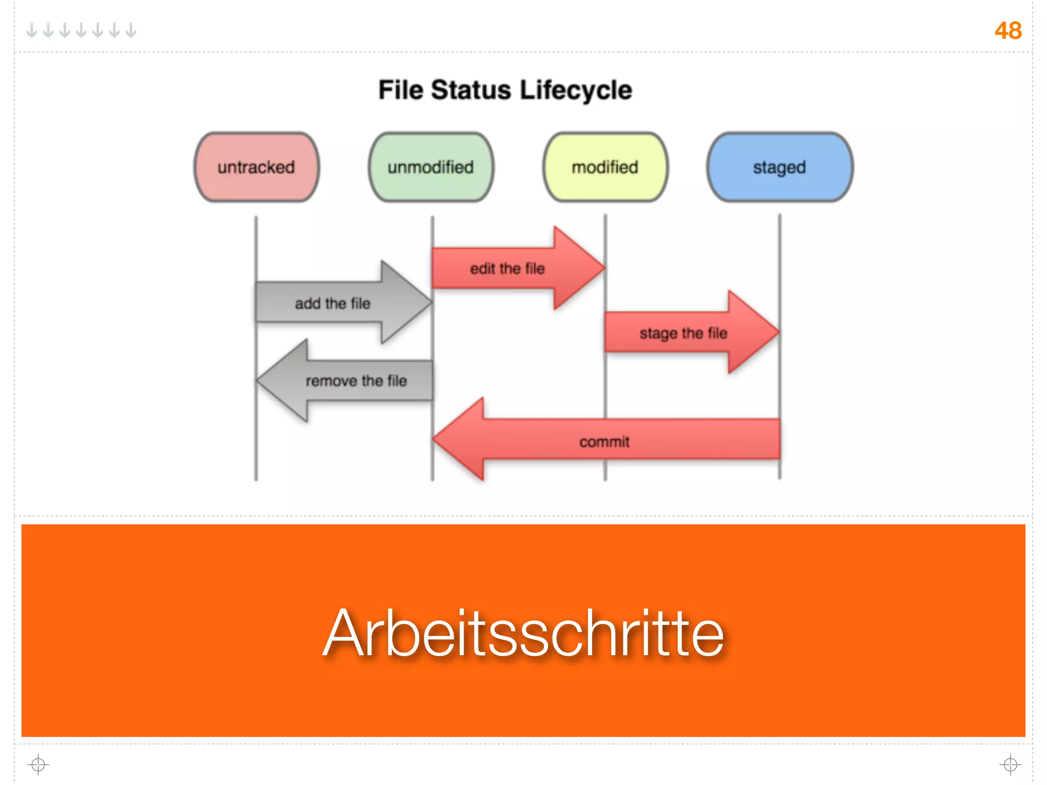 48




Arbeitsschritte
 