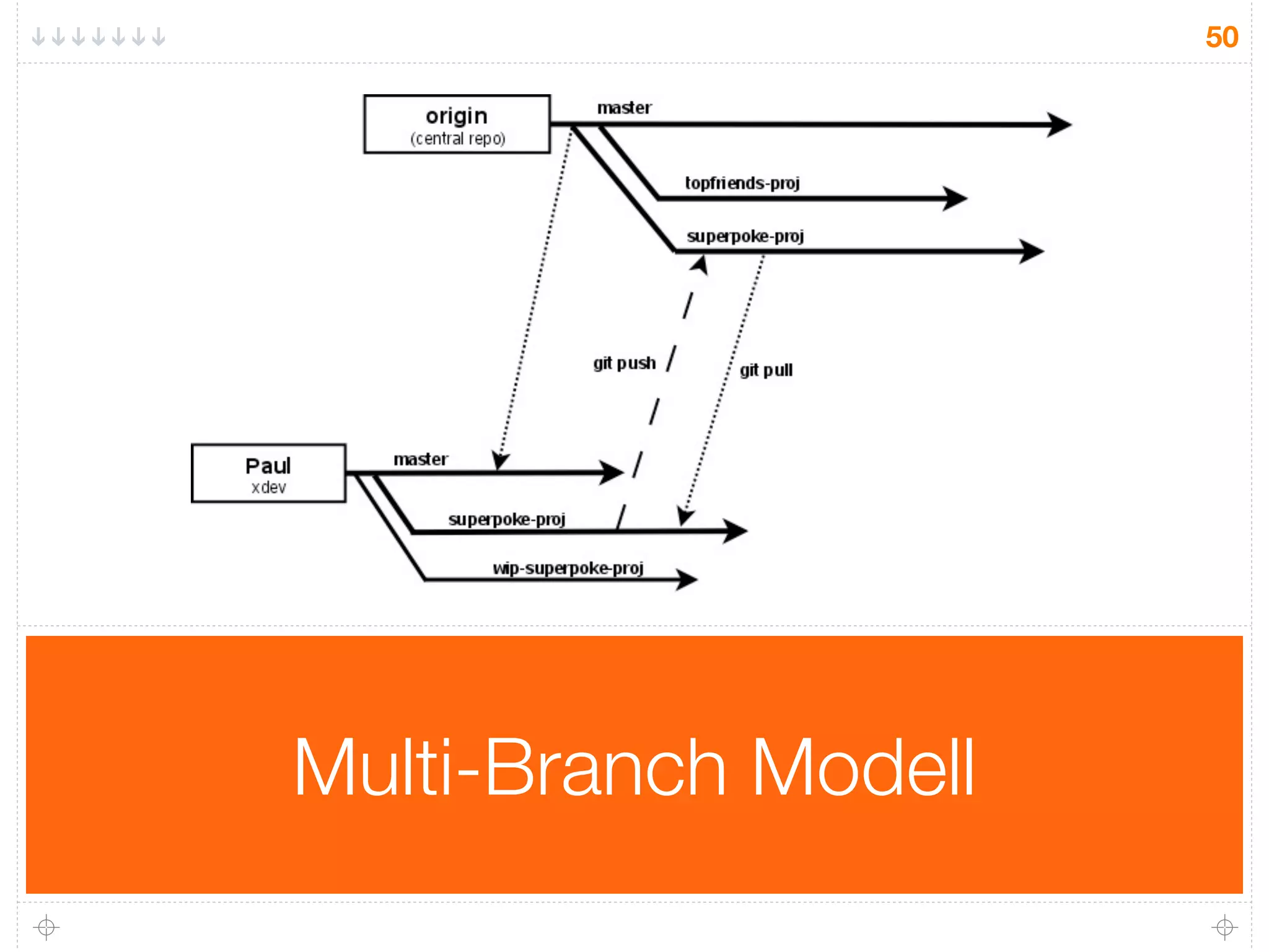 50




Multi-Branch Modell
 