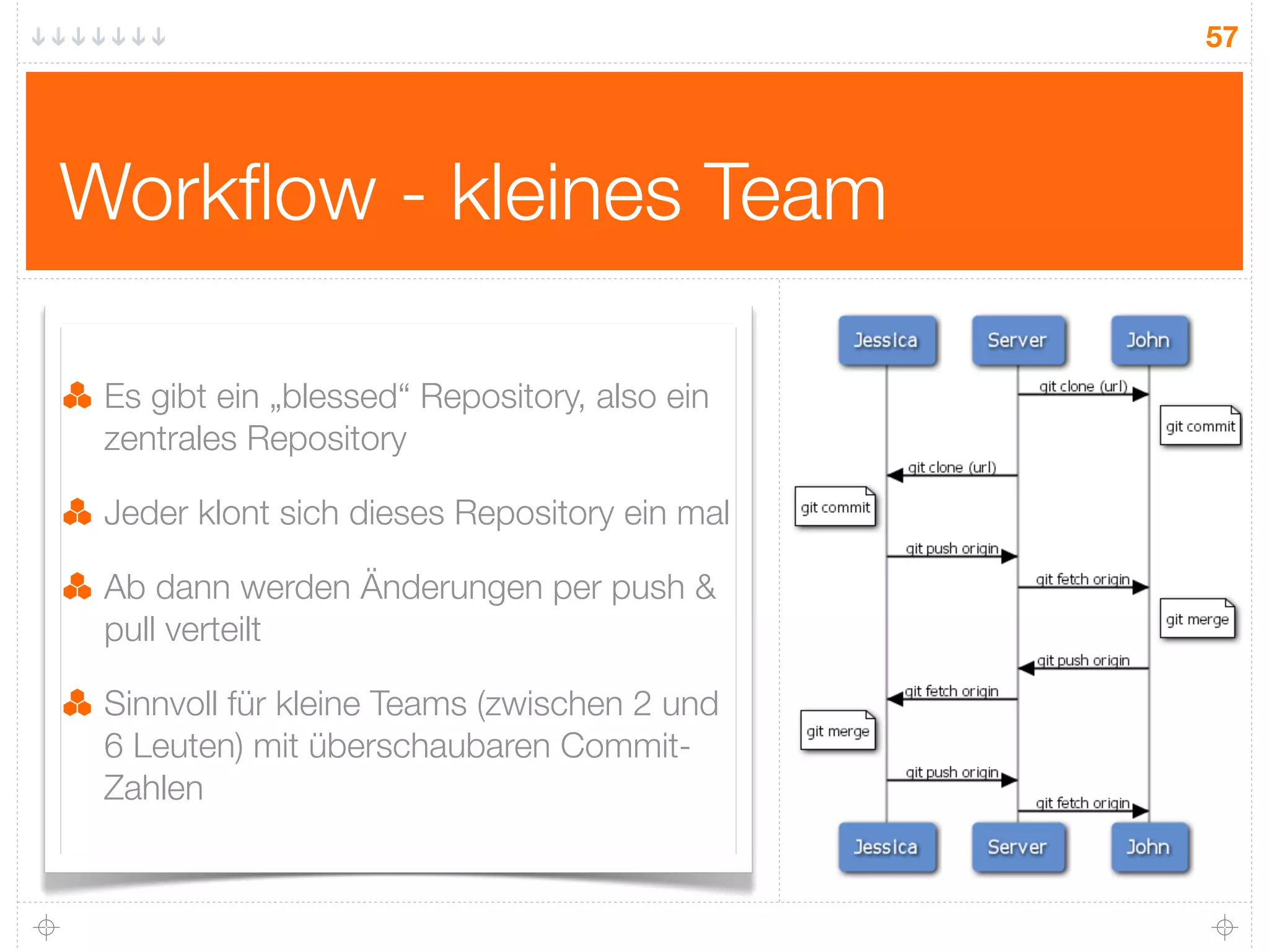 57




Workﬂow - kleines Team

 Es gibt ein „blessed“ Repository, also ein
 zentrales Repository

 Jeder klont sich dieses Repository ein mal

 Ab dann werden Änderungen per push &
 pull verteilt

 Sinnvoll für kleine Teams (zwischen 2 und
 6 Leuten) mit überschaubaren Commit-
 Zahlen
 