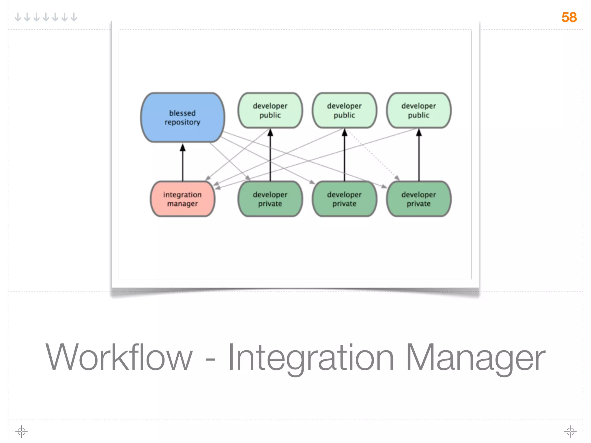58




Workﬂow - Integration Manager
 