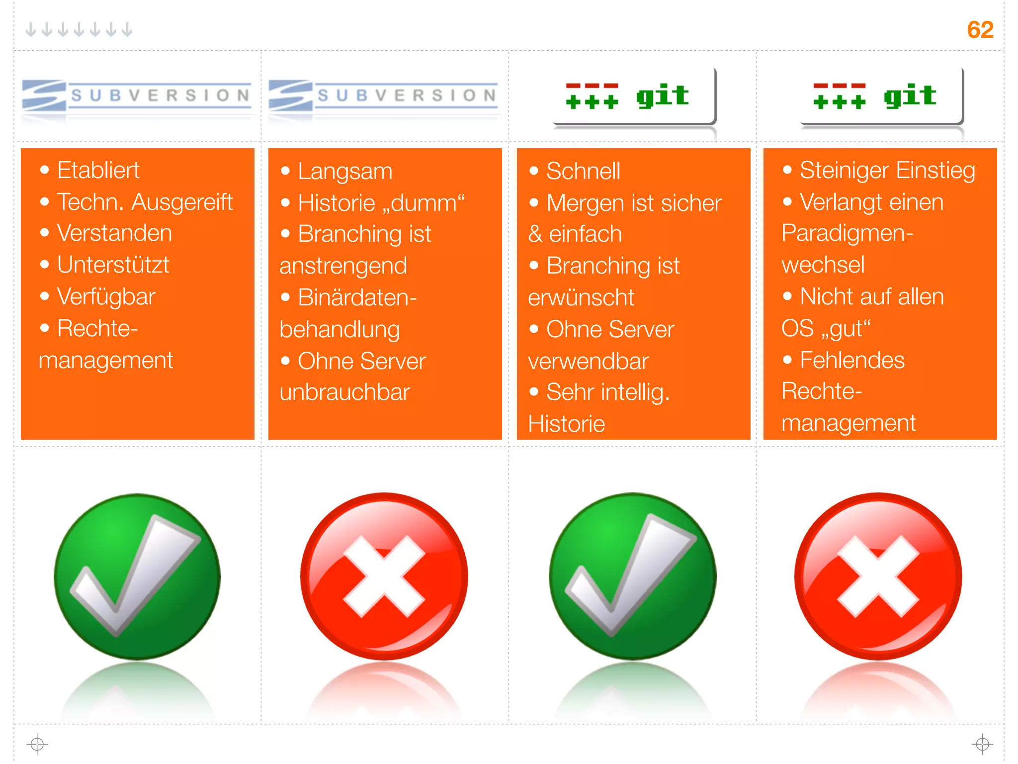 62




• Etabliert           • Langsam           • Schnell             • Steiniger Einstieg
• Techn. Ausgereift   • Historie „dumm“   • Mergen ist sicher   • Verlangt einen
• Verstanden          • Branching ist     & einfach             Paradigmen-
• Unterstützt         anstrengend         • Branching ist       wechsel
• Verfügbar           • Binärdaten-       erwünscht             • Nicht auf allen
• Rechte-             behandlung          • Ohne Server         OS „gut“
management            • Ohne Server       verwendbar            • Fehlendes
                      unbrauchbar         • Sehr intellig.      Rechte-
                                          Historie              management
 